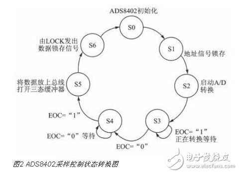 基于SOPC技術的多通道實時溫度采集系統