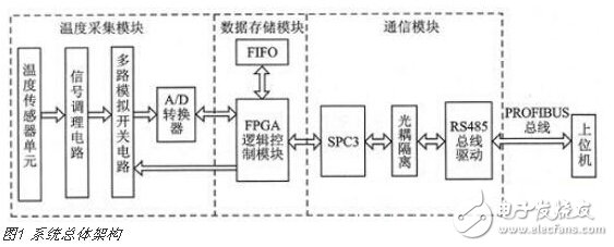 基于SOPC技術的多通道實時溫度采集系統