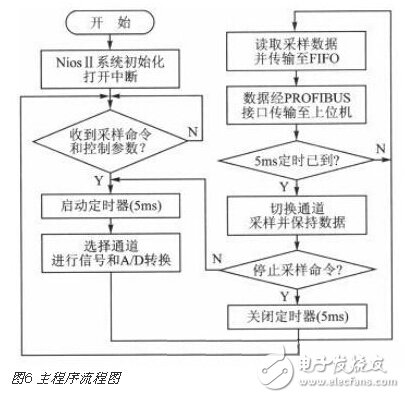 基于SOPC技術的多通道實時溫度采集系統