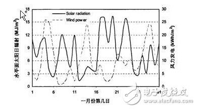 風光互補并網發電系統設計實現