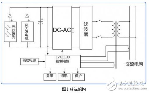 風光互補并網發電系統設計實現