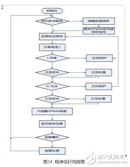 風光互補并網發電系統設計實現