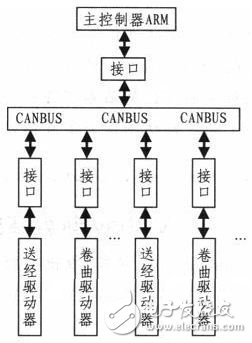 基于ARM7和CAN總線的電子送經(jīng)卷取系統(tǒng)設(shè)計(jì)