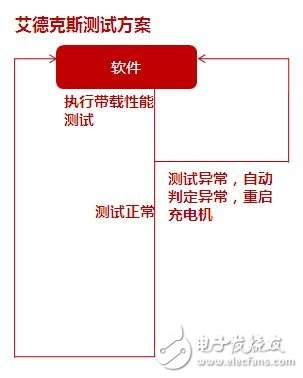 新能源汽車市場增長加快 車載充電測試方案受寵