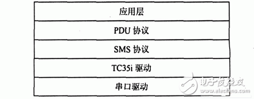 軟件層次結構圖