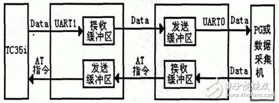 單片機數(shù)據(jù)傳輸流向圖