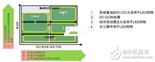 汽車(chē)照明的LED驅(qū)動(dòng)器要求及方案