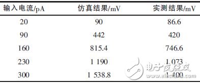 表2 仿真結(jié)果和實際測試結(jié)果比較