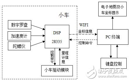 圖1  總體架構