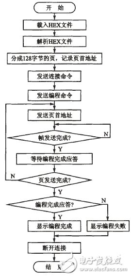 圈1 PC端下載程序流程圖