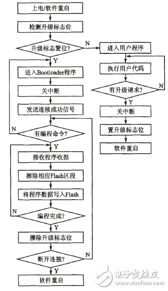 圖3下位機軟件流程圖