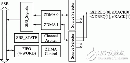 圖5 ZDMA 控制器框圖