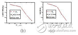 3-dB帶寬隨著(a) 帶隙寬度(b)耦合線寬(c) 耦合線寬變化情況