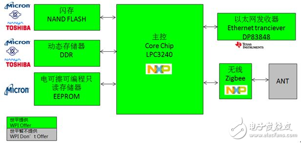 大聯大世平集團推出基于Intel、NXP、TI的智能家居安防系統網關及Intel溫控器解決方案