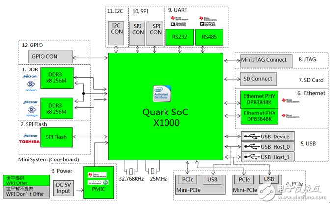 大聯大世平集團推出基于Intel、NXP、TI的智能家居安防系統網關及Intel溫控器解決方案