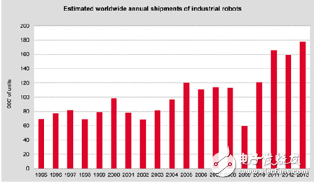 全球每年工業(yè)型機(jī)器人出貨量統(tǒng)計(jì)資料來(lái)源：國(guó)際機(jī)器人聯(lián)盟（IFR）