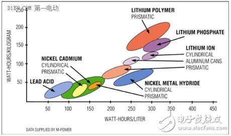 簡析鋰離子電池的兩大性能指標：能量密度與充放電倍率