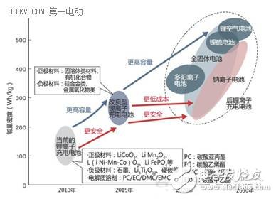 關于鋰離子電池的循環壽命和安全性