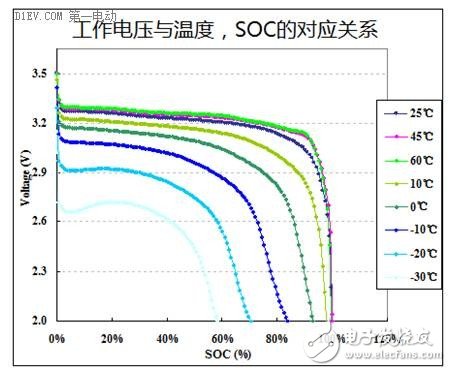 鋰離子電池的八大參數指標及正負極材料分析