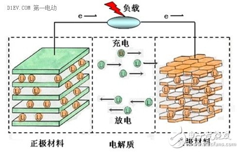 簡析鋰離子電池的兩大性能指標：能量密度與充放電倍率