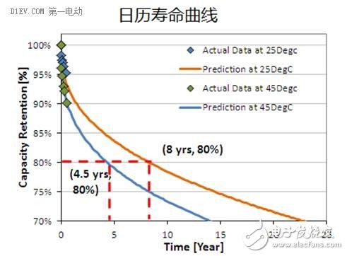 鋰離子電池的八大參數指標及正負極材料分析