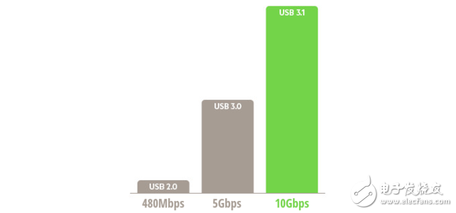 關于USB 3.1、USB Type-C你需要知道的幾點