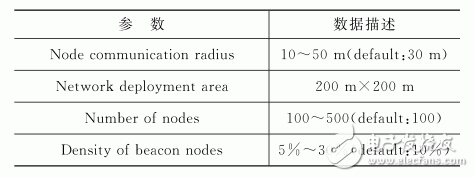 表1 仿真平臺默認參數信息