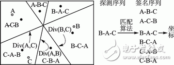 圖2 匹配探測序列完成定位