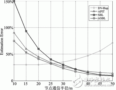 圖6 節點通信半徑對定位精度的影響