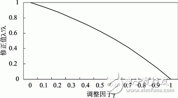 圖1 調(diào)整因子和修正值關系圖