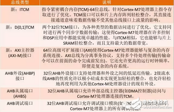 表1 ARM Cortex-M7總線類型和說明