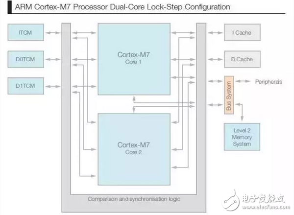 圖4 ARM Cortex-M7處理器雙核鎖步配置