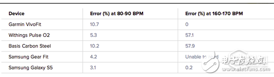 可穿戴設(shè)備心率監(jiān)測功能為何鮮有合格？
