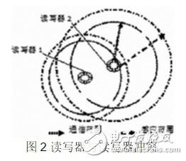 圖2 讀寫器與讀寫器沖突