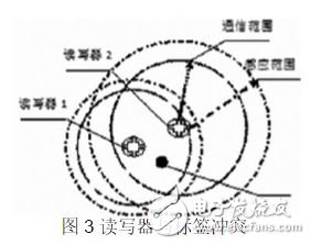 圖3 讀寫器與標簽沖突