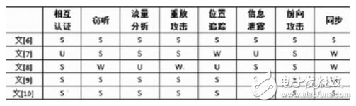 表1 RFID認證協議的安全性對比表