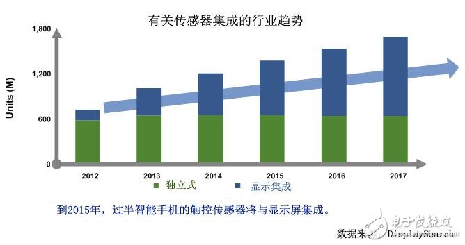 全面解析觸控和顯示的最新技術