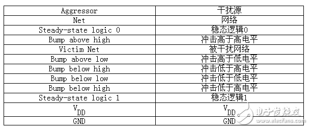 教你如何測量芯片數字模擬噪聲