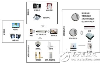 十大智能家居解決方案