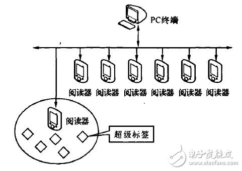 圖2 RFID系統