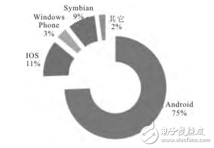 圖２　２０１３Ｑ２中國(guó)智能手機(jī)市場(chǎng)操作系統(tǒng)分布狀況