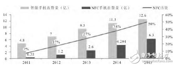 圖３　近年來(lái)NFC手機(jī)出廠趨勢(shì)