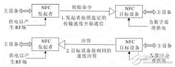 圖１　NFC通信過(guò)程