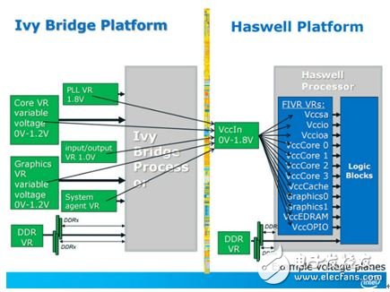 ▲FIVR 是 Haswell 平臺開始使用，圖中可看出它整合了原先 Ivy Bridge 主板的大量供電模塊。供電單一化之后，有助于提升供電效率，但也因為 FIVR 內建于處理器內，因此造成處理器的 TDP 因而提升。