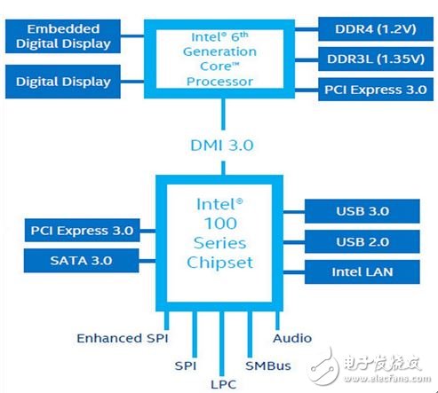 ▲歸功于 DMI 3.0 的大帶寬，得以讓主板擁有更快且更多的界面。