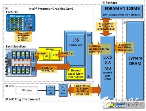 ▲eDRAM 可動態服務 CPU 或 GPU，但并非所有產品都有配制 eDARM。