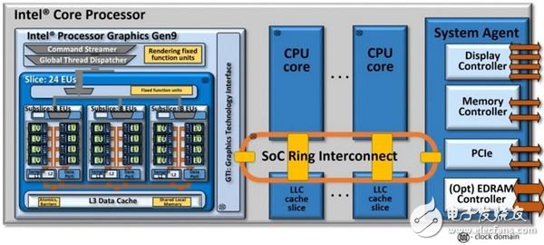 ▲中央橘黃色即為 Intel 這幾年很重視的 Ring，用以連接處理器內各原件的信息，簡單來看可視為數據的交換、傳輸管道。