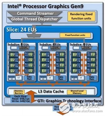 ▲Skylake 基本的 Gen 9 架構配置如上，可視情況再增加 Slice 以提升效能。