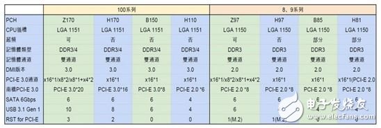 ▲主板差在哪？從表格中應該不難看出就是接口的排列組合差異。