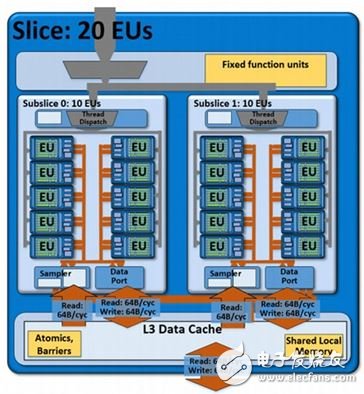 ▲Gen 7.5 架構內 Subslice 有 10 個 EU，后來到了 Gen 8 時期為了效率，刪減為8 個 EU。